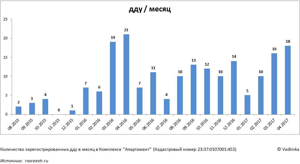 Динамика продаж ЖК Апартамент 20170512.jpg